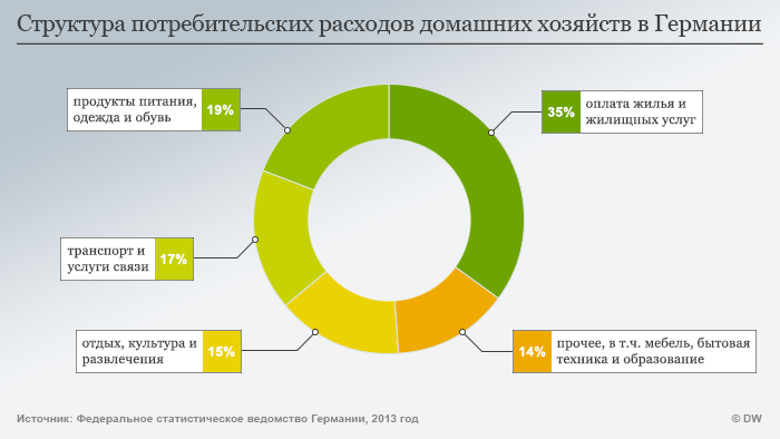 Структура расходов жителей Германии