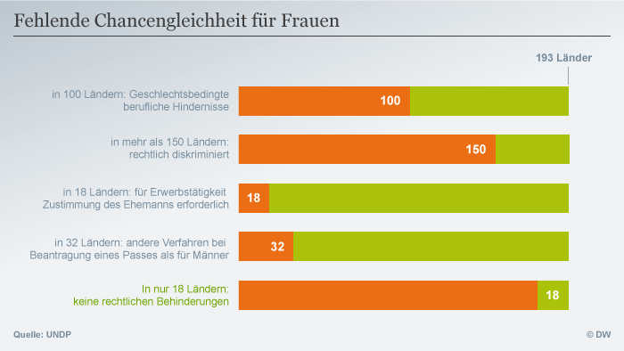 Infografik fehlende Chancengleichheit für Frauen