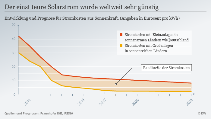Solarkraft Weltweit Auf Erfolgskurs Wissen Umwelt Dw 30 05 2017