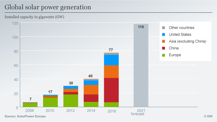 Infografik Globale Entwicklung der Solarstromerzeugung englisch