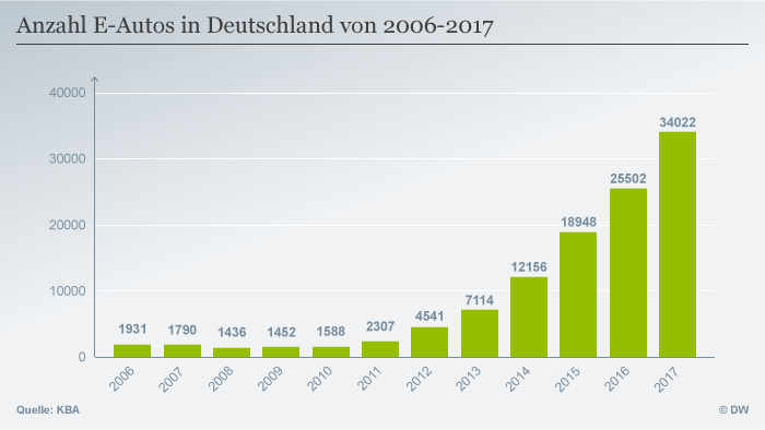 Infografik E-Auto Anzahl in Deutschland