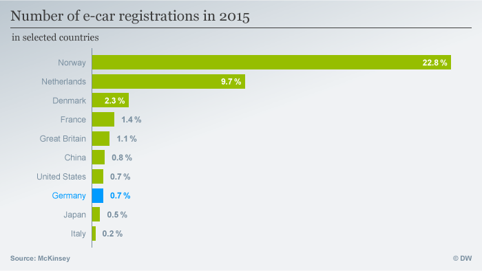 Infografik E-car number of registrations