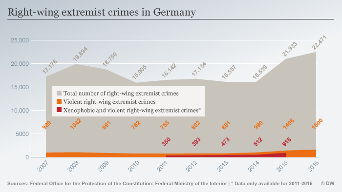Graph of right-wing extremist crimes in Germany