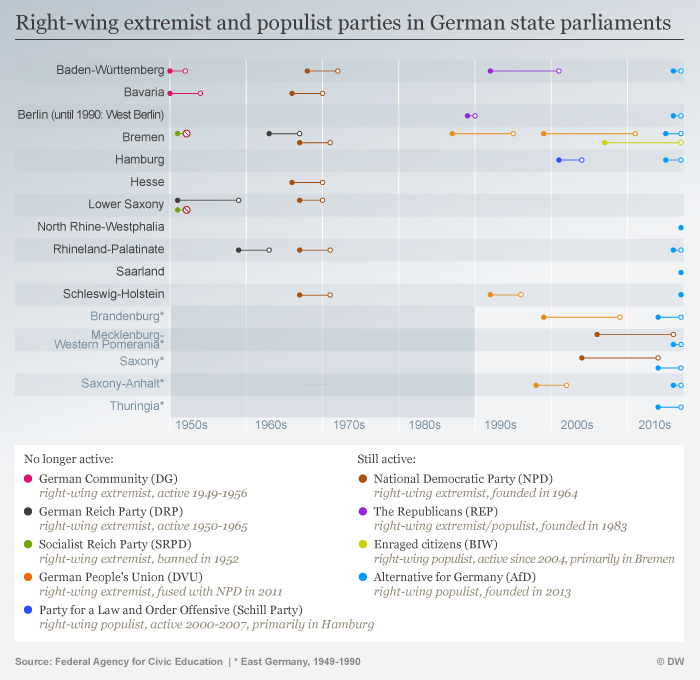 Right-wing extremist parties in Germany