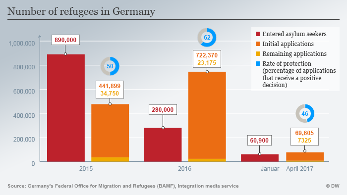 INumber of refugees in Germany graphic