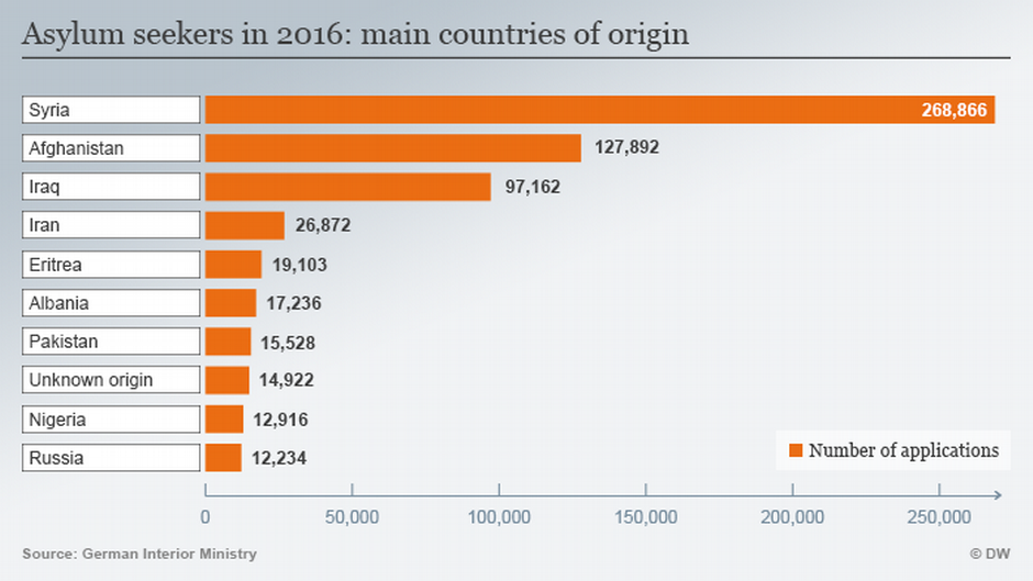 Приезжающих стран. Количество беженцев в ФРГ. Мигранты в Германии статистика. Число мигрантов в Германии статистика. Число беженцев Германии по годам.