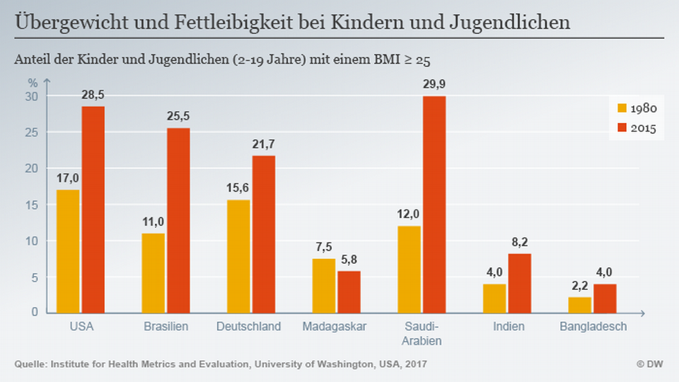 Statistiken über Fettleibigkeit bei Kindern nach Rasse