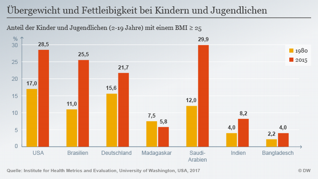 Fettleibigkeit bei indischen Kindern