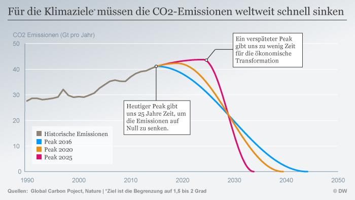 Infografik CO2 Emissionen müssen sinken (Sperrfrist: 28.06.2017 19:00:00) DEU
