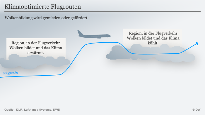 Infografik optimierte Flugrouten