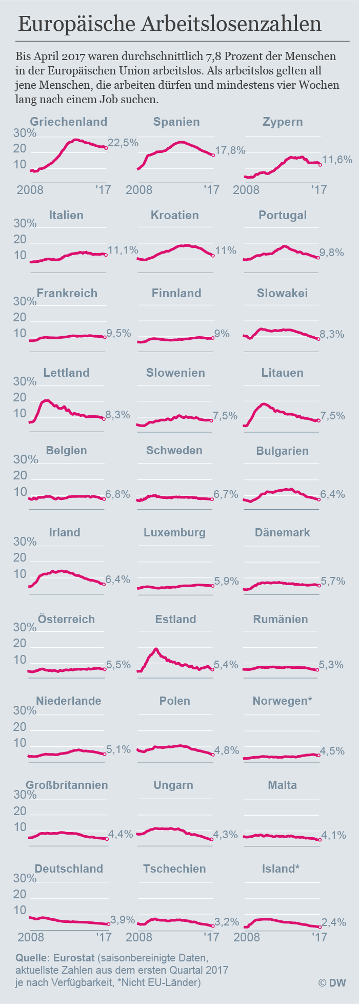 Datenvisualisierung Arbeitslosenzahlen/Unemployment rates