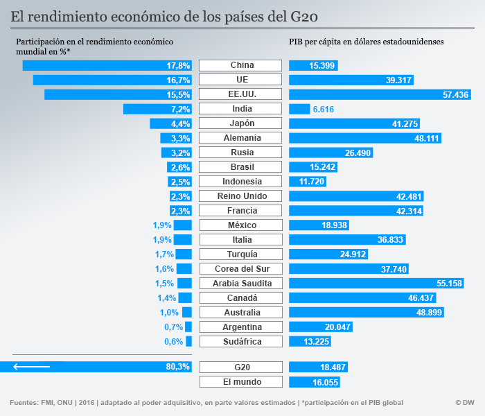 Lo Que Los Miembros Del G20 Esperan De La Cumbre El Mundo Dw 04