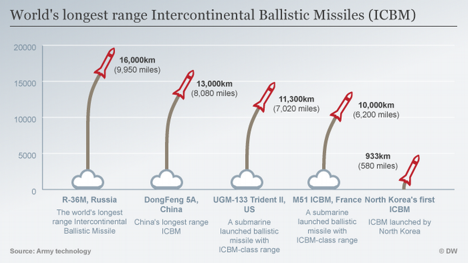 US confirms North Korea tested ICBM – DW – 07/05/2017