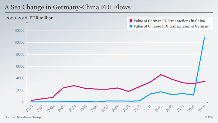 Infografik FDI Flows