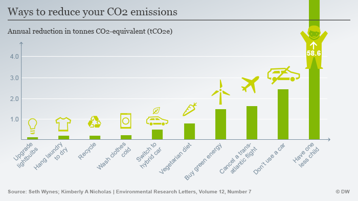 Info grahic: Ways to reduce your CO2 emissions