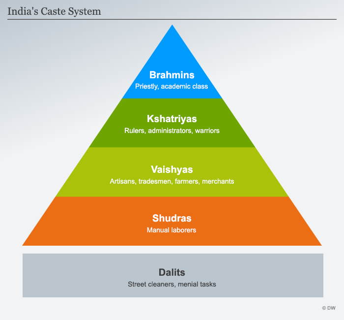 India′s caste system Weakened, but still influential Asia An in