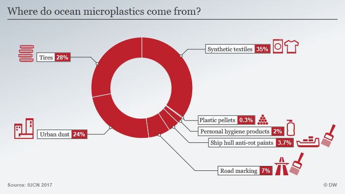Infografik Woher kommt das Mikroplastik in den Weltmeeren ENG