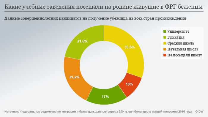 Какие учебные заведения посещали на родине живущие в ФРГ беженцы - инфографика