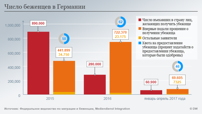 Число беженцев в Германии - инфорграфика