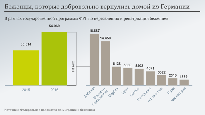 Беженцы, которые добровольно вернулись домой из Германии - инфографика
