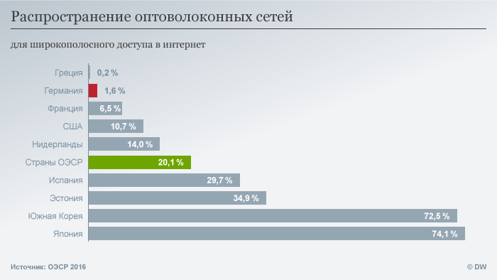 Сколько времени в германий сейчас. Распространение интернета. Распространение интернета в мире. Уровень развития экономики Германии. Цифровая экономика Германии.