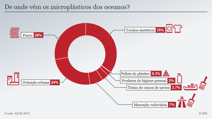 Os perigos do microplástico