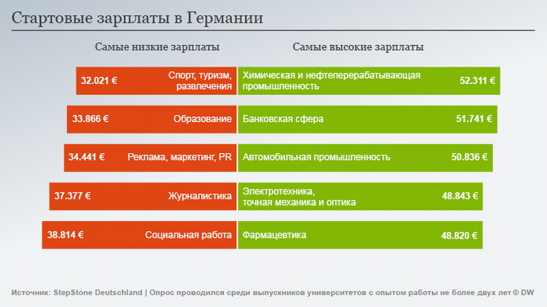 Средние зарплаты в Германии – DW – 12.02.2019