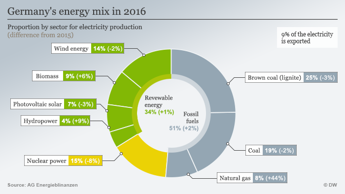 Infographic energy mix in Germany 2016