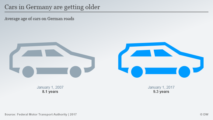Infografik Autos Deutschland Durchschnittsalter ENG