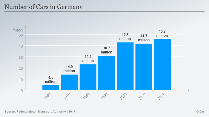 Infografik Autos Deutschland Entwicklung Anzahl ENG
