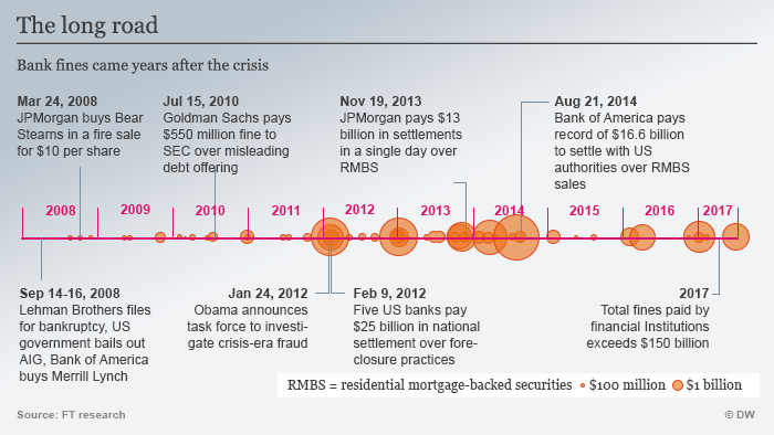 Financial Crisis Bank Fines Hit Record 10 Years After Market Collapse Business Economy And Finance News From A German Perspective Dw 10 08 2017