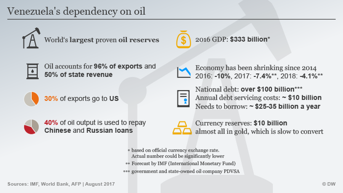  Venezuela's dependency on oil ENG