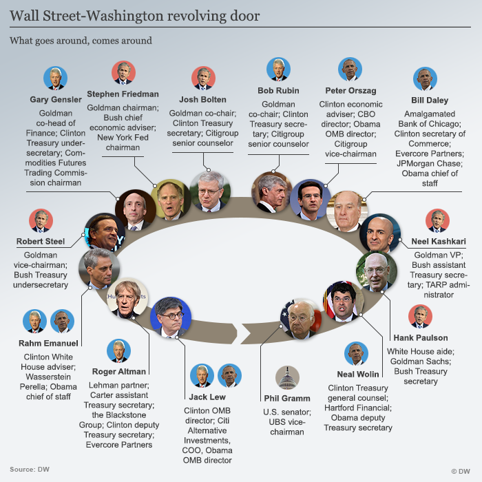 Infografik Wall Street Politik verknüpft ENG