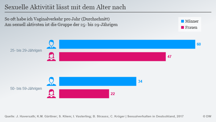 Infografik Sexualverhalten Deutschland Alter DEU