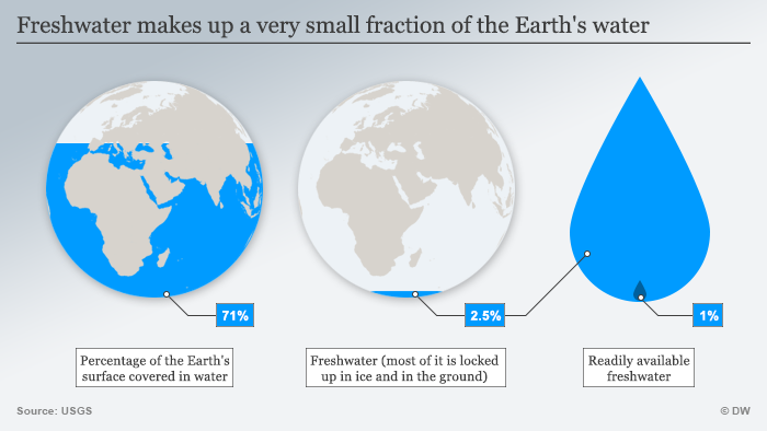 Infografik Frischwasser Vorkommen ENG