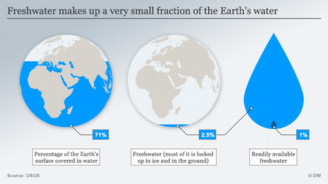 Earth's Fresh Water