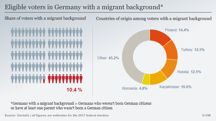 What You Need To Know About The German Electorate Germany News And In Depth Reporting From Berlin And Beyond Dw 24 09 17