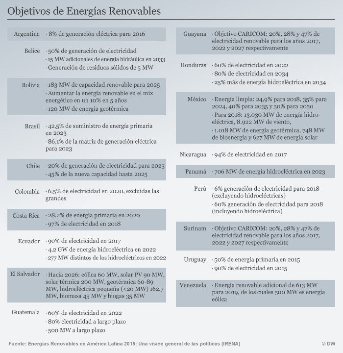 Infografik Tabelle Umweltziele Lateinamerika SPA