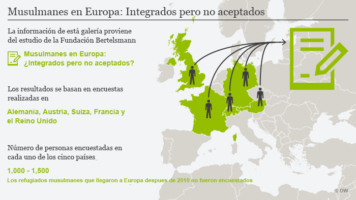 La información de está galería proviene de la Fundación Bertelsmann en su estudio titulado “Musulmanes en Europa: ¿integrados pero no aceptados?”. Los resultados se basan en encuestas a más de 10,000 personas en Alemania, Austria, Suiza, Francia y el Reino Unido. Los refugiados musulmanes que llegaron a Europa después de 2010 no forman parte del estudio.