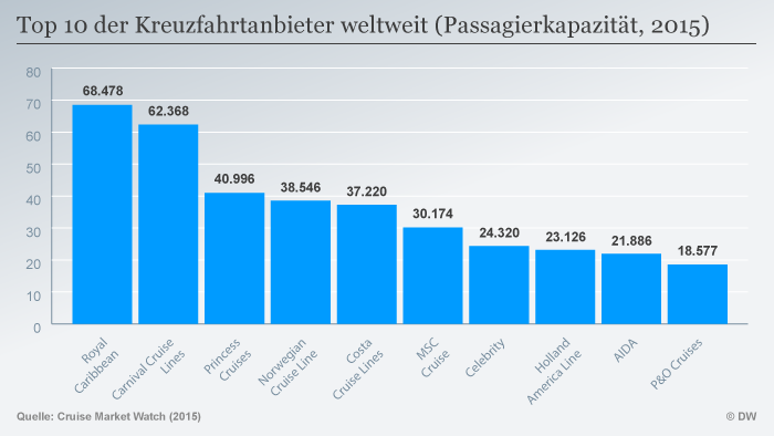 Infografik Top 10 der Kreuzfahrtanbieter weltweit (Passagierkapazität, 2015) DEU