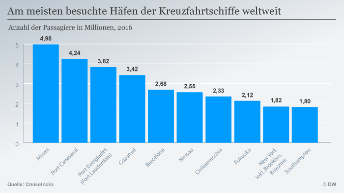Infografik Am meisten besuchte Häfen der Kreuzfahrtschiffe weltweit DEU