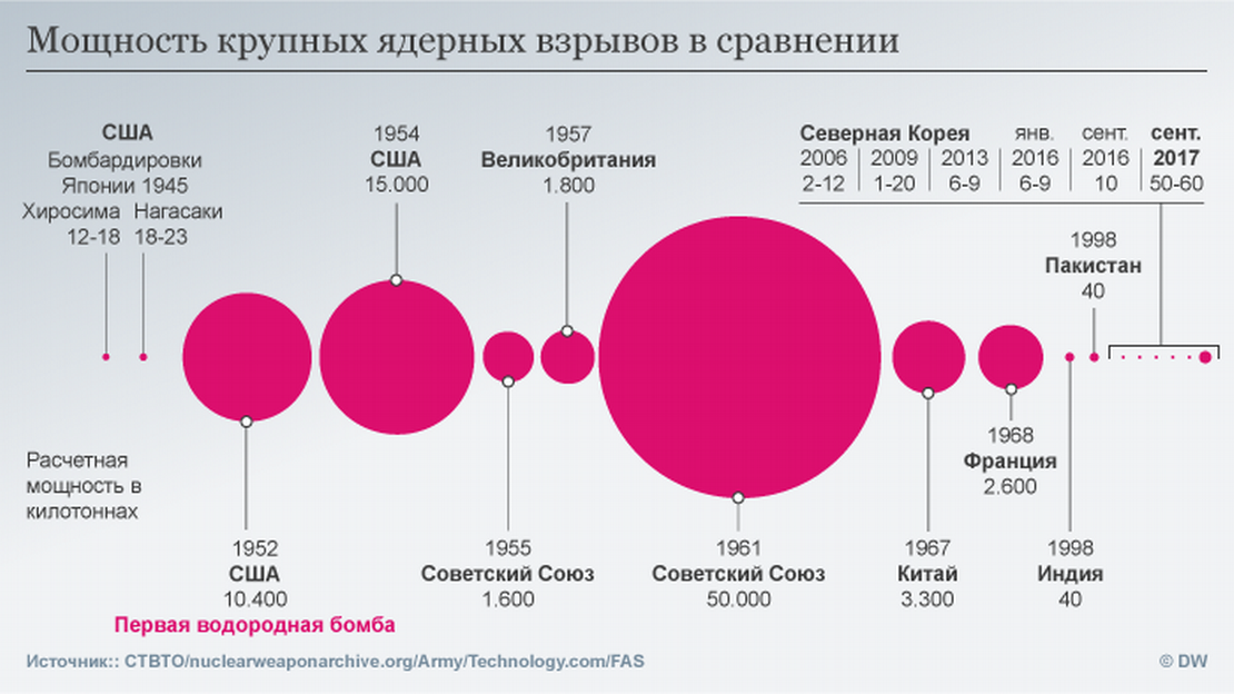 В чем отличия водородной бомбы от атомной – DW – 04.09.2017