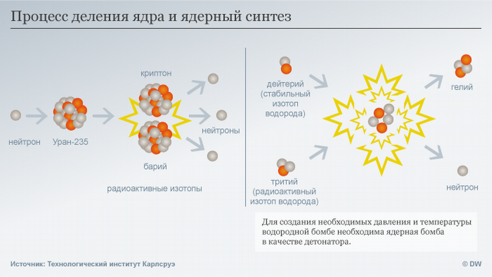 В чем отличия водородной бомбы от атомной – DW – 04.09.2017