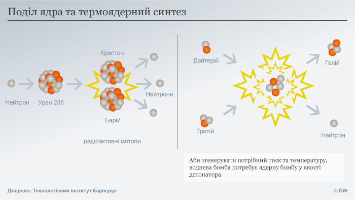 Vodneva Bomba Proti Atomnoyi U Chomu Riznicya Novini J Analitika Zi Svitu Politiki Ocinki Prognozi Komentari Dw 05 09 2017