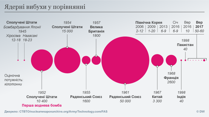 Vodneva Bomba Proti Atomnoyi U Chomu Riznicya Novini J Analitika Zi Svitu Politiki Ocinki Prognozi Komentari Dw 05 09 2017