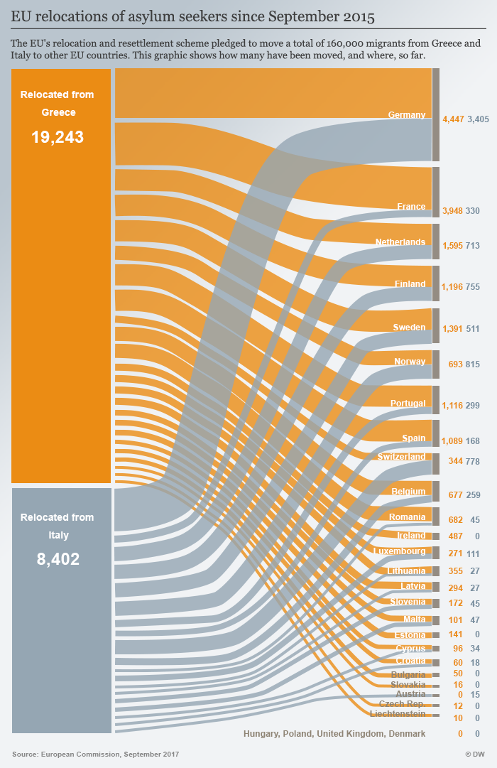 Infographic: Relocation of migrants from Greece and Italy | EU migrant quotas