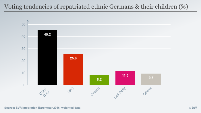 Graphic: voting tendencies of repatriated Germans