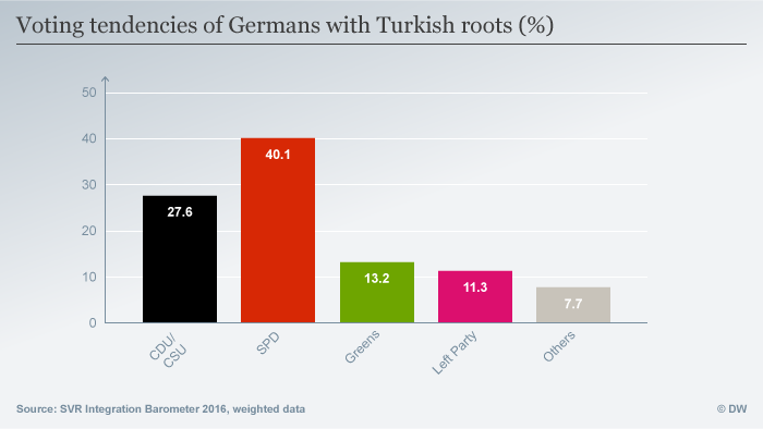 Graphic: voting tendencies of Turks in Germany