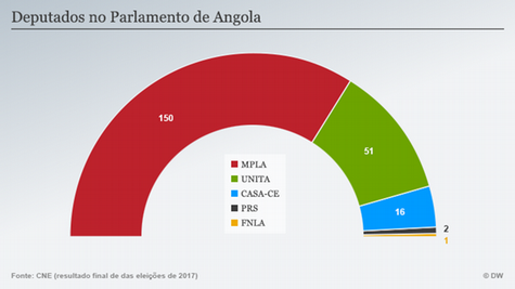 MPLA vem decaindo de forma pronunciada os seus resultados