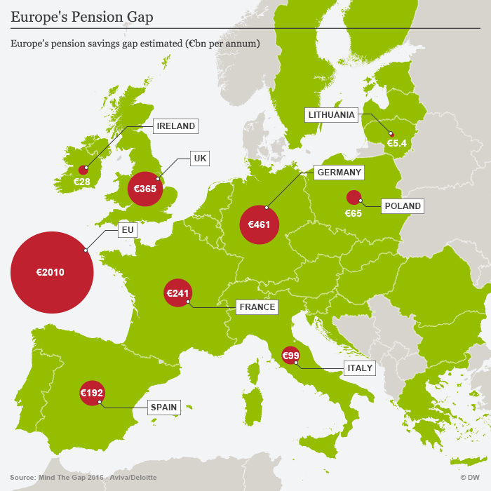 Can New Eu Wide Pension Help Savers Dodge Retirement Crisis Business Economy And Finance News From A German Perspective Dw 08 09 17